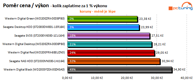 To nej pro vaše data: velký test 2TB pevných disků 