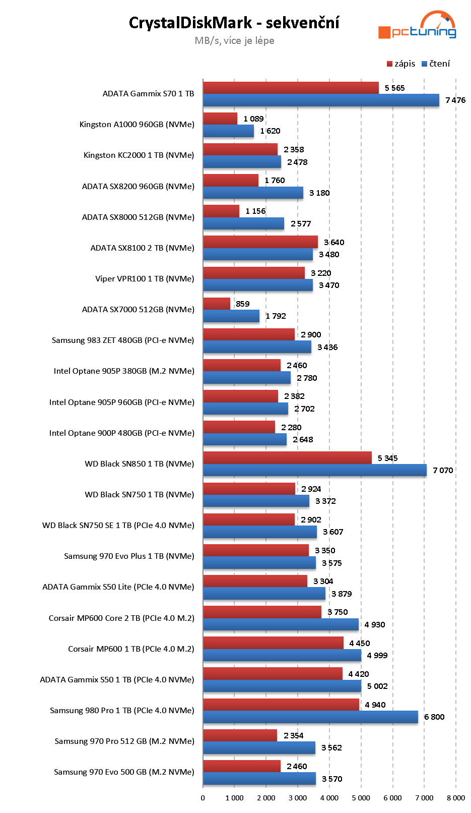 WD_Black SN750 SE 1 TB: (Nedobrá) Budoucnost SSD je tady