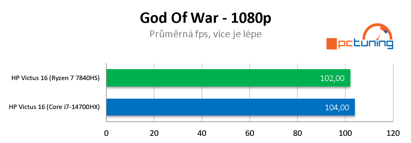 Test HP Victus 16 (model 2024): Procesor AMD versus Intel v noteboocích s RTX 4060