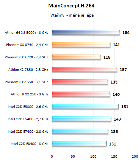 Test nováčků: Athlon II X2 250 a Phenom II X2 550 BE