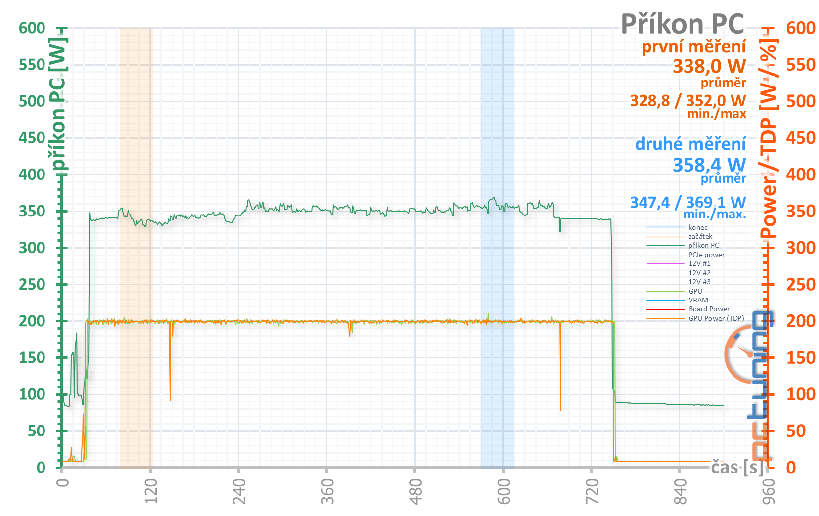 Aorus RX 5700 XT v testu: dobrý chladič a šest výstupů