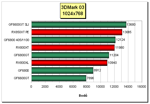 Leadtek WinFast PX6800 GT TDH - těžká váha ze stáje nVidie