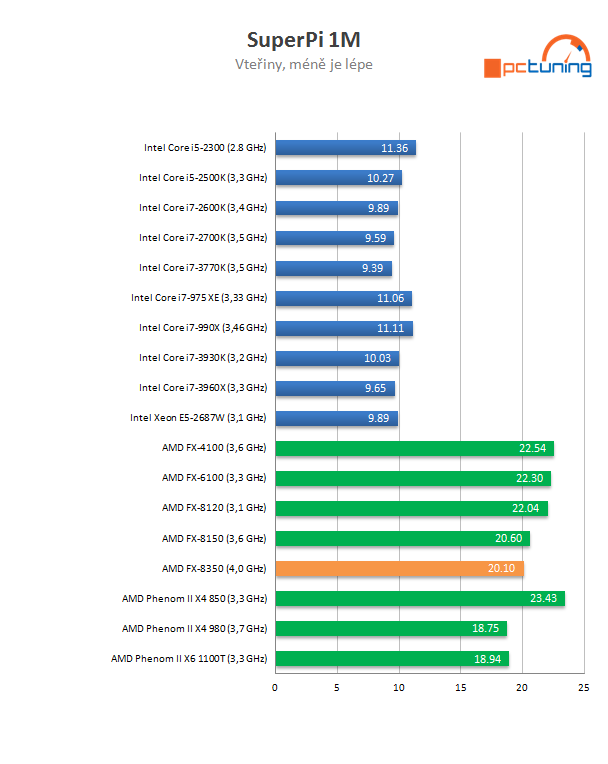 AMD Piledriver FX – procesor FX-8350 v testu