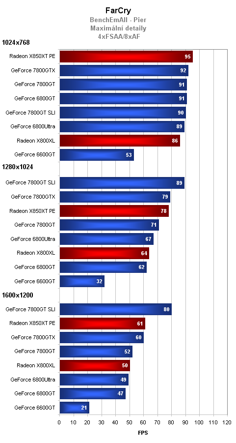 GeForce 7800GT = 7800GTX na dietě