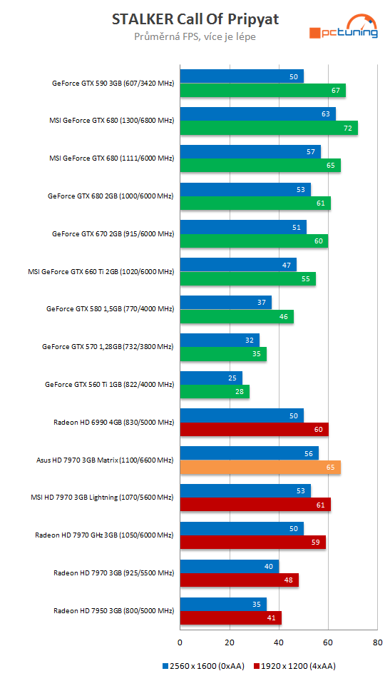 Asus HD 7970 Matrix Platinum – nadupaný soupeř MSI Lightning