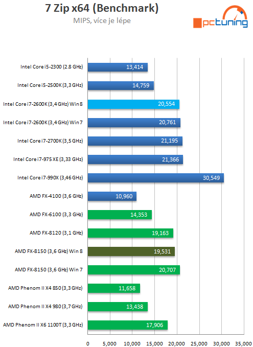 Bulldozer v prostředí Windows 8 – srovnání výkonu