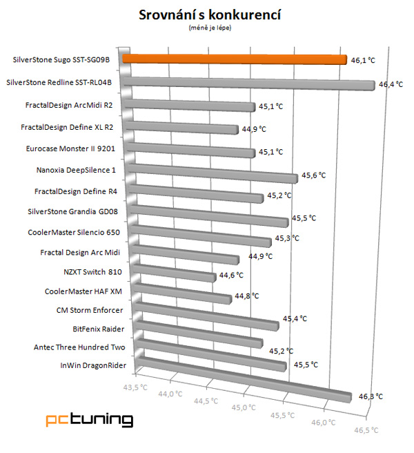 SilverStone Sugo SG09 – omáčka výborných vlastností