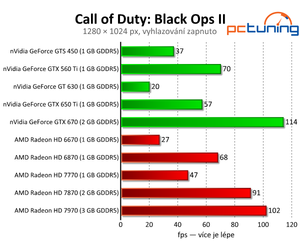 Call of Duty: Black Ops II — CoD poprvé v DirectX 11