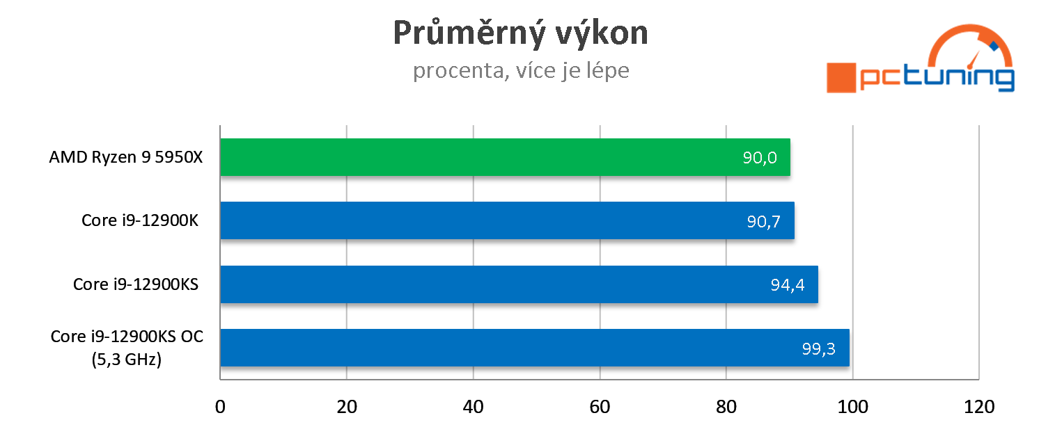 Intel Core i9-12900KS: Vysoký výkon, spotřeba i cena