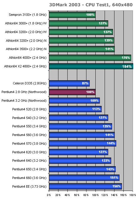 Přehled desktopových procesorů 2005: AMD a Intel