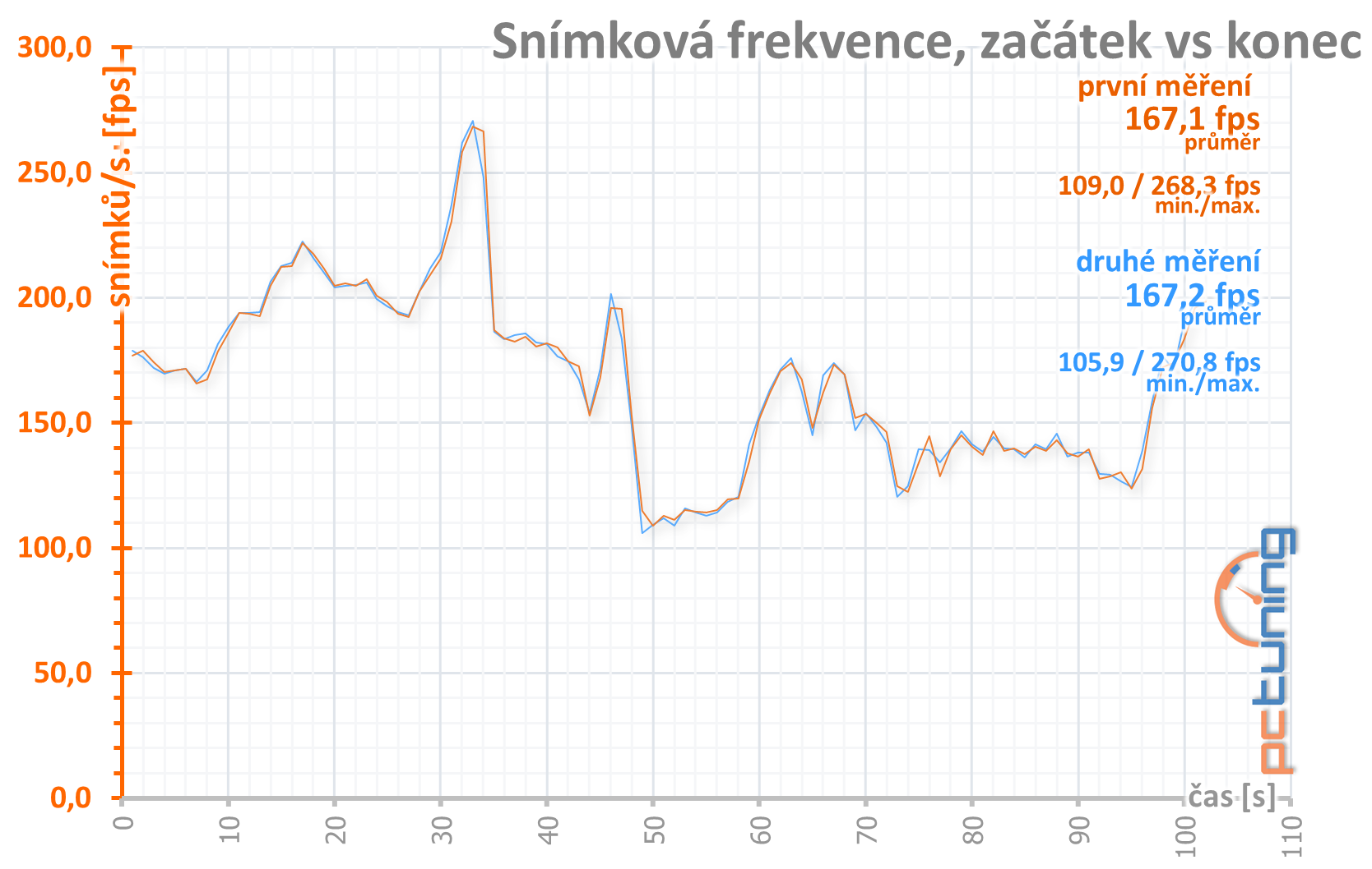 Přetaktování levné „netaktovatelné“ GTX 1660 Ti od MSI