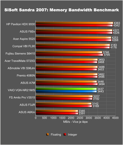 Sony VAIO VGN-NR21M/S - pokud chcete být styloví