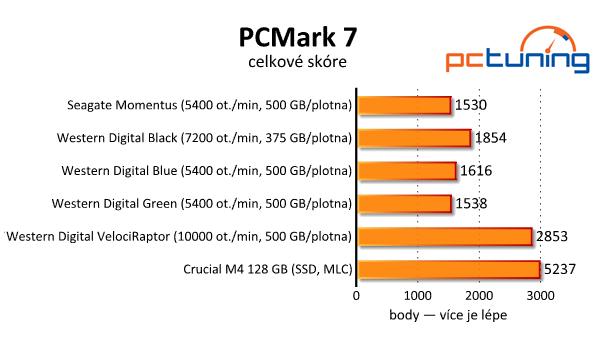 Velký srovnávací test 2,5" klasických pevných disků