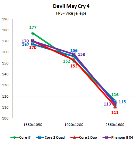 Vliv CPU na herní výkon 2/3: Multi-GPU řešení