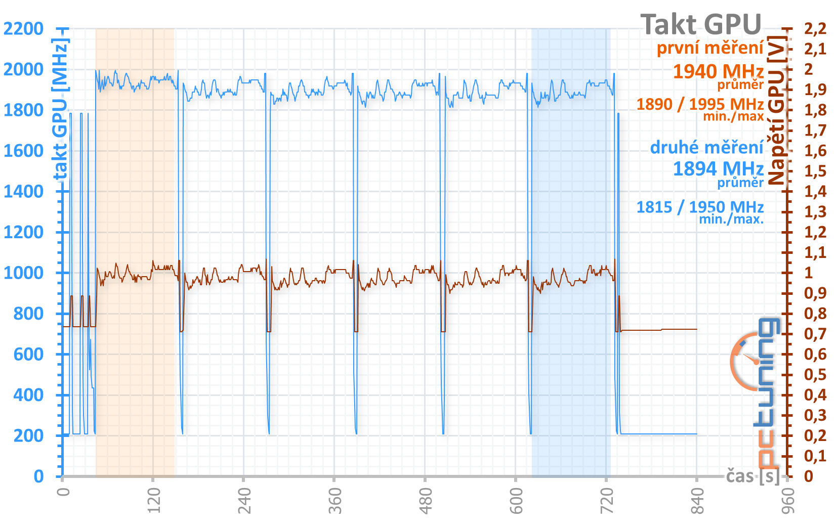 MSI GeForce RTX 3090 Gaming X Trio: Pro šílence fakt něco