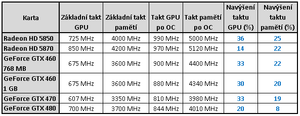 Taktujeme grafické karty na maximum – výsledky 2/2