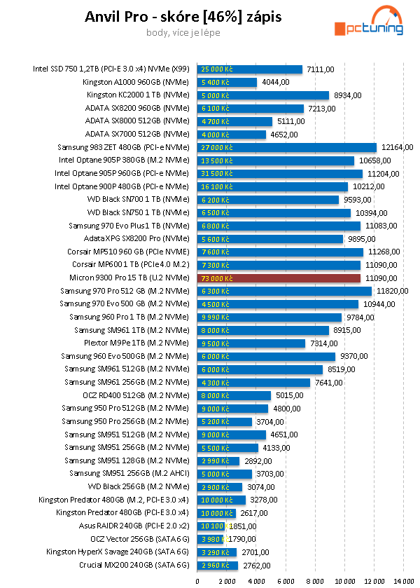 Micron 9300 Pro: Monstrózní 15TB SSD v testu