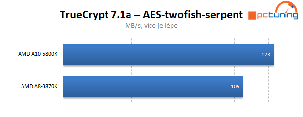 AMD Trinity – rozbor architektury a měření výkonu