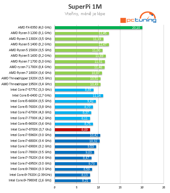 Core i7-8700K s taktem 4,7 GHz (Coffee Lake) v testu