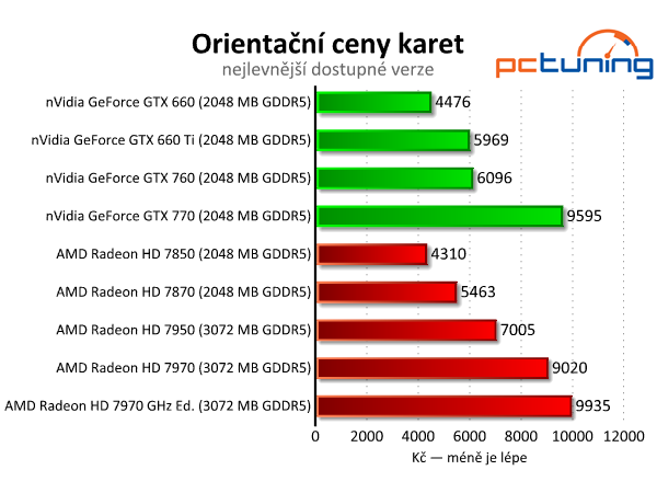 Velký srovnávací test grafických karet od pěti do deseti tisíc