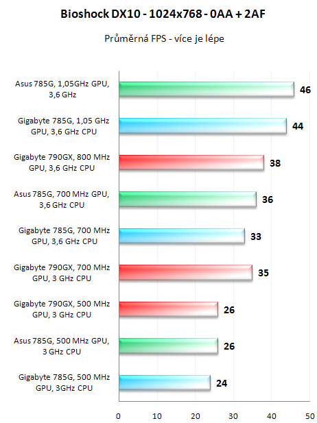 Čipset AMD 785G v testu - nejvýkonnější IGP v akci