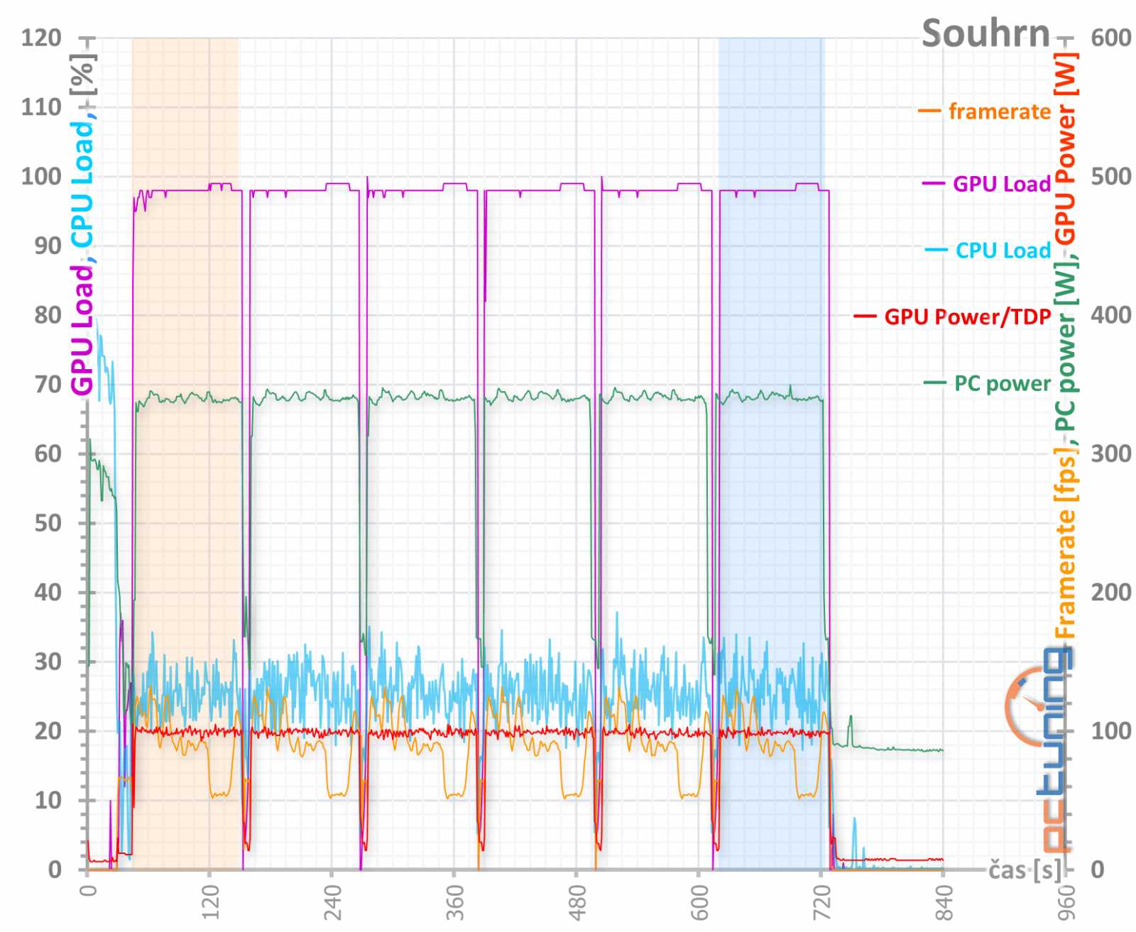 Test Palit GF RTX 3060 Ti Dual: Karta, co měla být levná