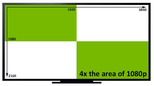 U 4K nebo spíše UHD má 4× vyšší počet bodů oproti standardnímu FullHD.