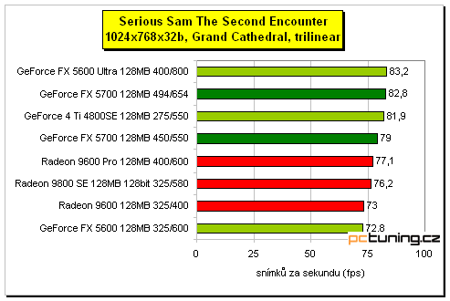 GeForce FX 5700 - král střední třídy?