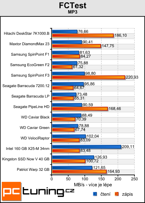 Kingston Now V a Patriot Warp — je libo SSD za lidovku?