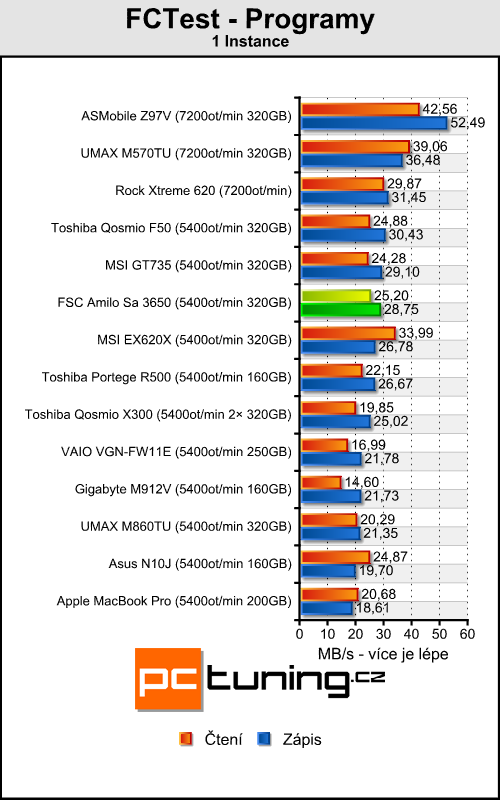 FSC Amilo Sa 3650 - ATI Lasso konečně v akci