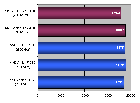 Bleskovka: Athlon X2 4400+, aneb FX-60 za polovic...