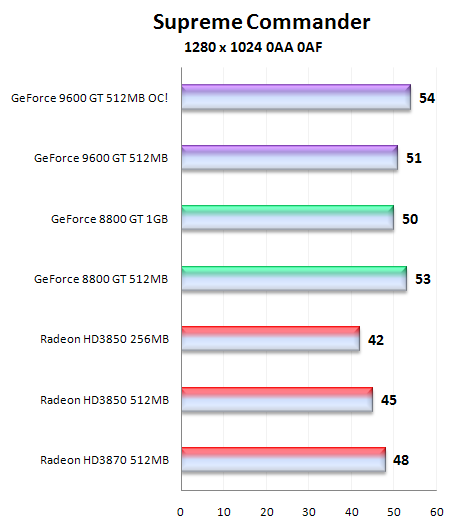 Čip G94 v GeForce 9600GT - útok na pozice střední třídy (1/2)