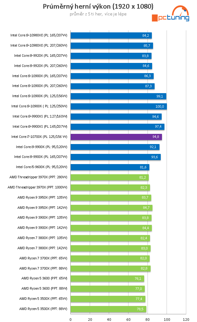 Intel Core i7-10700K: Výkon 9900K o tři tisíce korun levněji