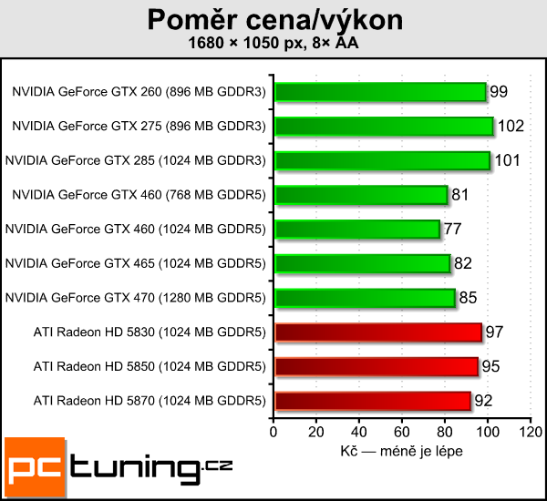 NVIDIA GeForce GTX 460 — Nečekané překvapení s Fermi