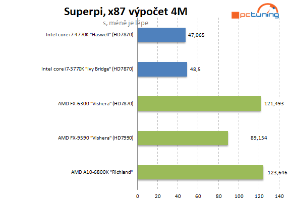  5GHz procesor se stává realitou – AMD FX-9590