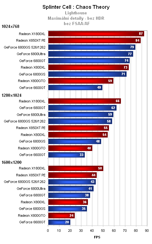 GeForce 6800GS - nekompromisní výkon v mainstreamu