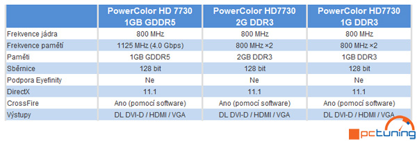 PowerColor vydal nové entry-level grafické karty ze série HD7730