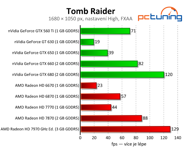 Tomb Raider — Lara Croft s podporou DirectX 11 a Tress FX