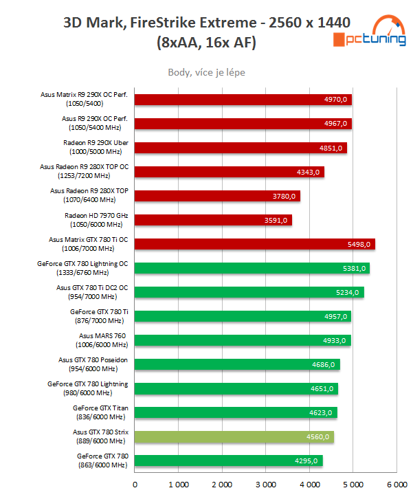 Asus GF GTX 780 Strix 6 GB: Ultratichý a výkonný highend