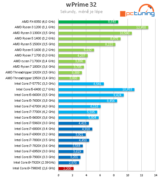 Intel Core i9-7980XE: Osmnáct jader Skylake-X v testu