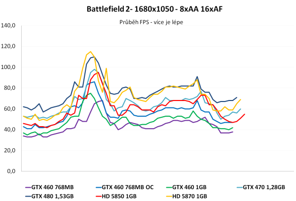 EVGA GTX 460 SC 768 – Přetaktovaná edice v akci