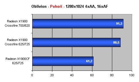 Radeon X1900 CrossFire aneb pod křížovou palbou podruhé...