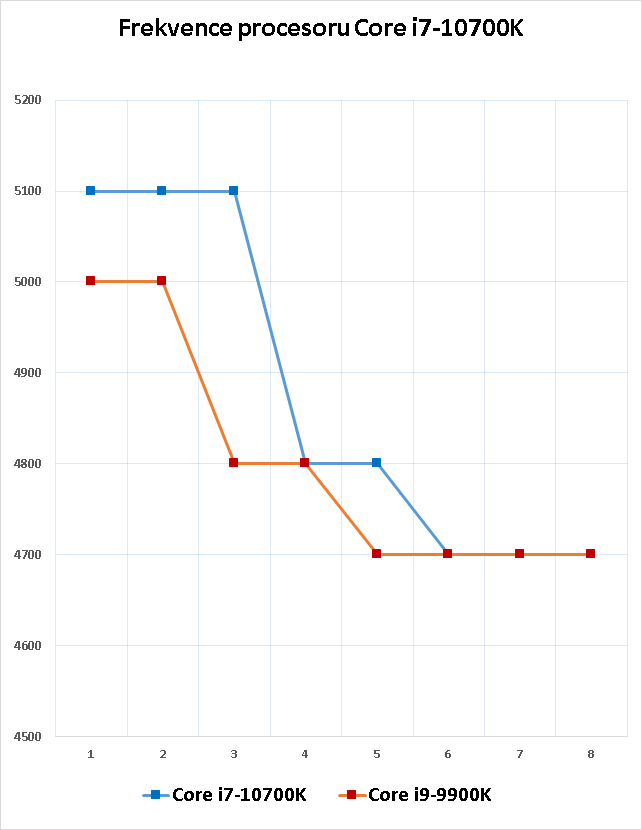 Intel Core i7-10700K: Výkon 9900K o tři tisíce korun levněji