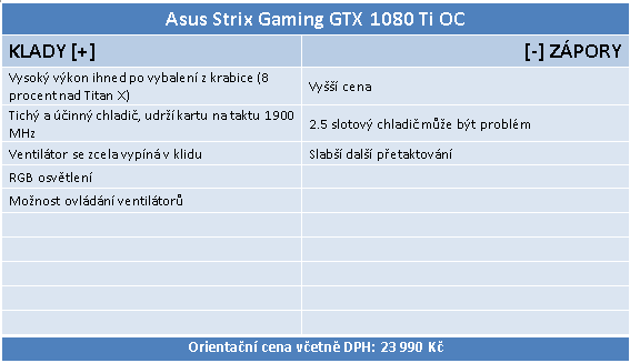 Asus ROG Strix OC GTX 1080 Ti ve 23 (4K) hrách a testech