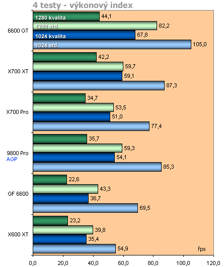 HIS Radeon X700Pro - lítý boj karet PCI Express