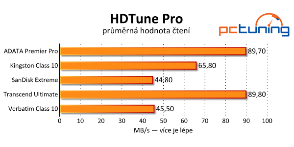 Srovnávací test pěti 128GB paměťových karet SDXC