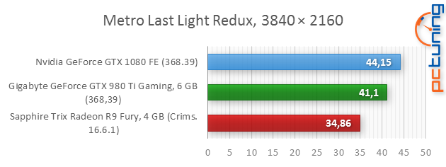 Nvidia GeForce GTX 1080 Founders Edition v testu