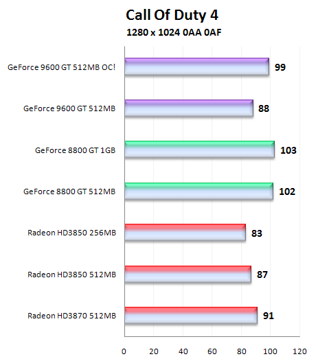 Čip G94 v GeForce 9600GT - útok na pozice střední třídy (1/2)