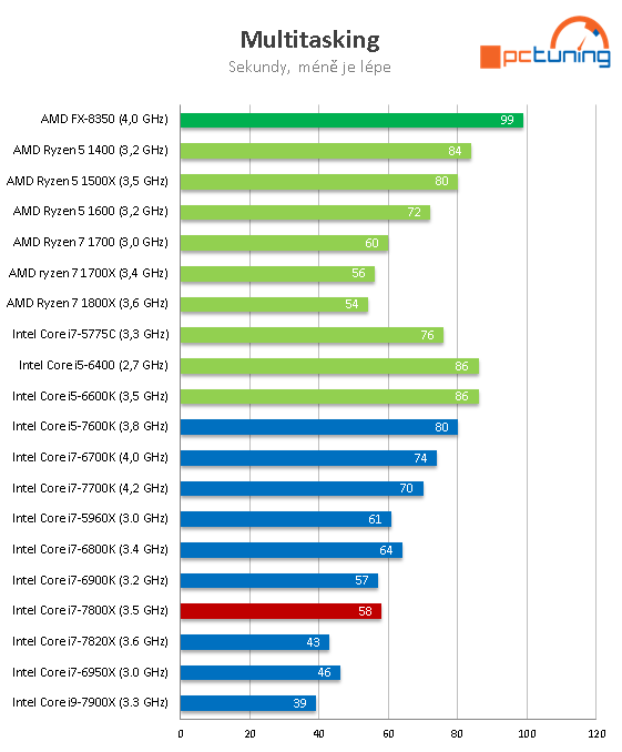 Intel Core i7-7800X: Šest jader Skylake-X v testu