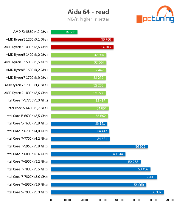 Čtyřjádra AMD Ryzen 3 1300X a 1200 v testu 